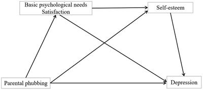 The Effect of Parental Phubbing on Depression in Chinese Junior High School Students: The Mediating Roles of Basic Psychological Needs Satisfaction and Self-Esteem